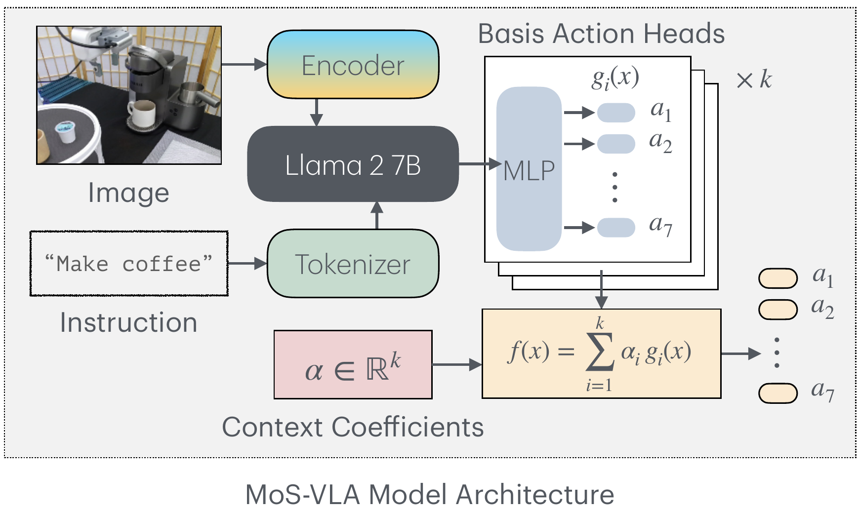 Our architecture simply adds k-output heads to any VLA model, where k is the number of basis functions. The adapted policy is a linear combination of these basis functions.