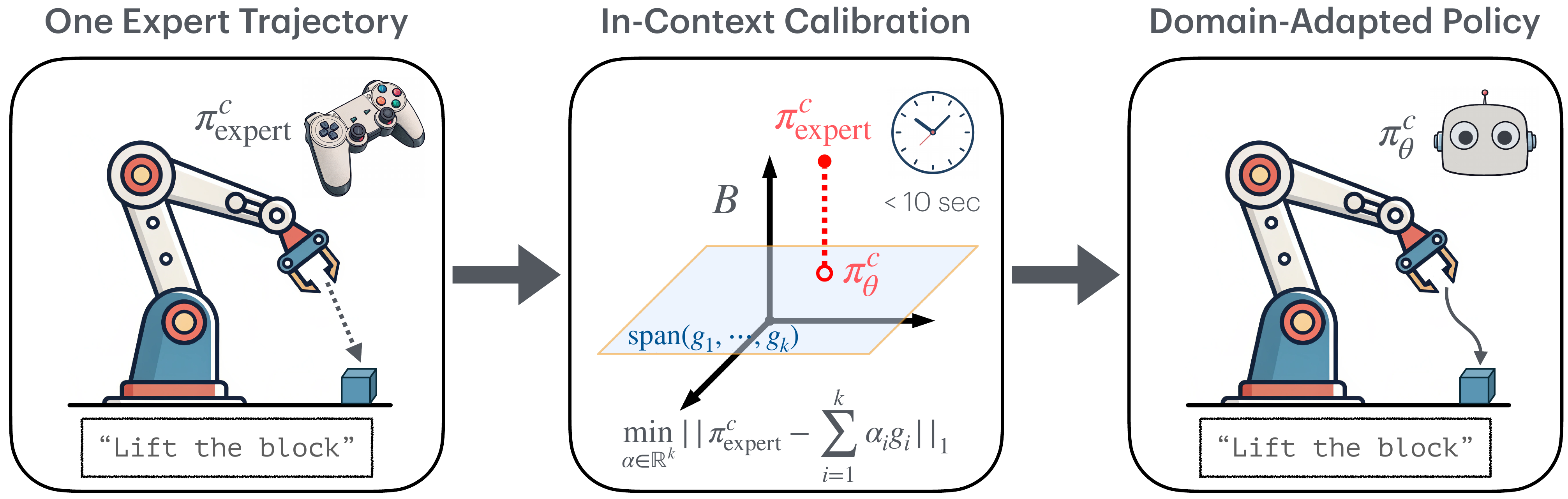 Our method uses one expert demonstration to calibrate the VLA model to a new setting. This process takes only a few seconds.