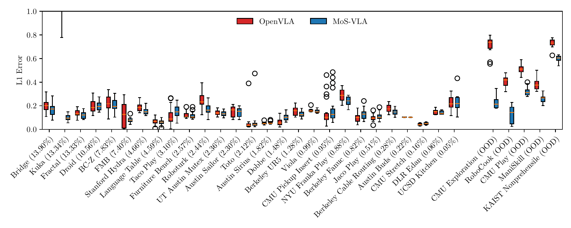 Our architecture simply adds k-output heads to any VLA model, where k is the number of basis functions. The adapted policy is a linear combination of these basis functions.