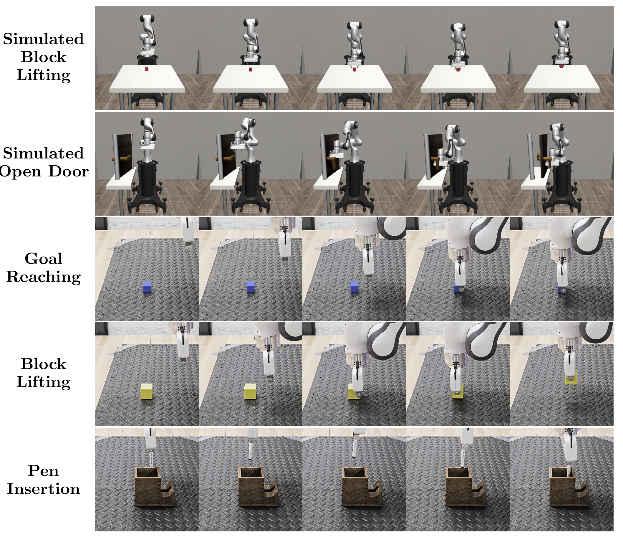 We use five experiments: Simulated block lifting, simulated door opening, on-robot goal reaching, on-robot block lifting, and on-robot pen insertion.