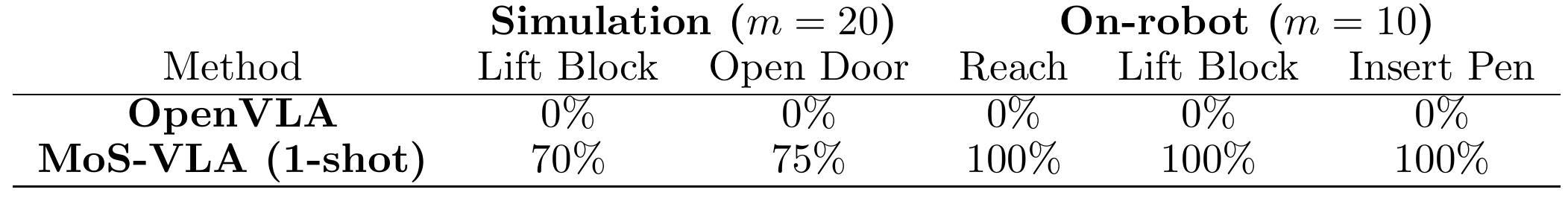 In simulated and on-robot experiments, our model achieves 70-100% accuracy while the base OpenVLA model fails outright.